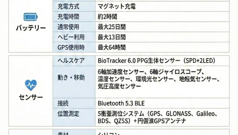 コスパ最強のスマートウォッチ「アマズフィット」から、多方面で進化したニューモデルがお目見え！
